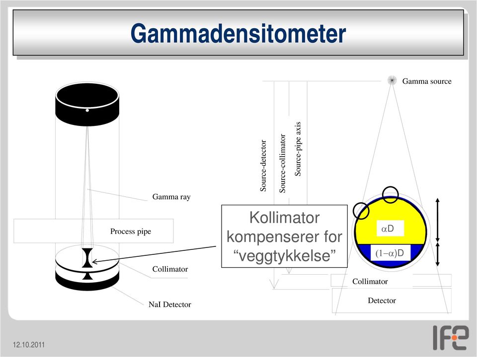 detektor Source-collimator Kilde - kollimator Kilde Source-pipe - rørakse axis