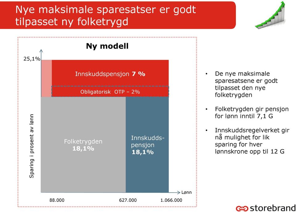 folketrygden Folketrygden gir pensjon for lønn inntil 7,1 G Folketrygden 18,1% Innskuddspensjon 18,1%