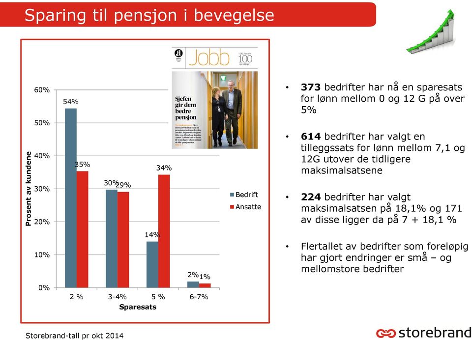 29% Bedrift Ansatte 224 bedrifter har valgt maksimalsatsen på 18,1% og 171 av disse ligger da på 7 + 18,1 % 10% 0% 14% 2% 1% 2 %