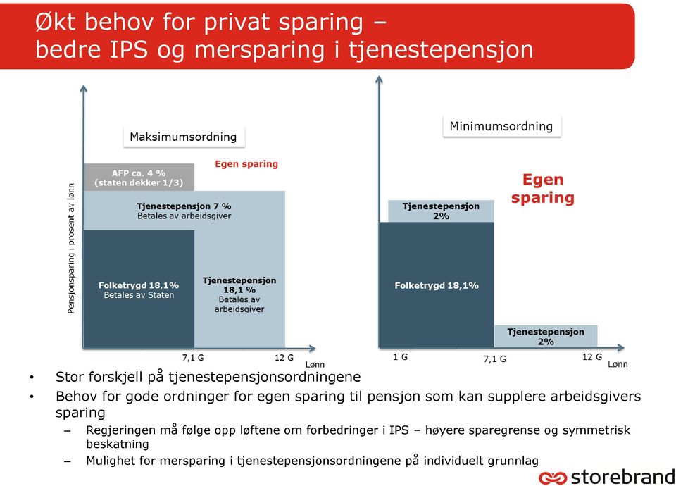 supplere arbeidsgivers sparing Regjeringen må følge opp løftene om forbedringer i IPS høyere