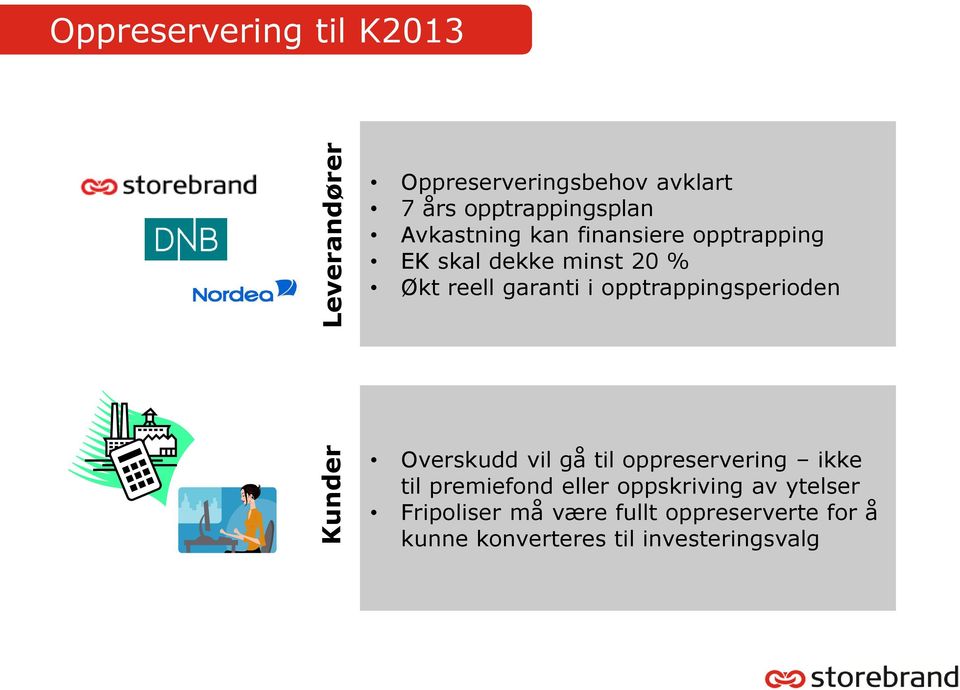 garanti i opptrappingsperioden Overskudd vil gå til oppreservering ikke til premiefond eller