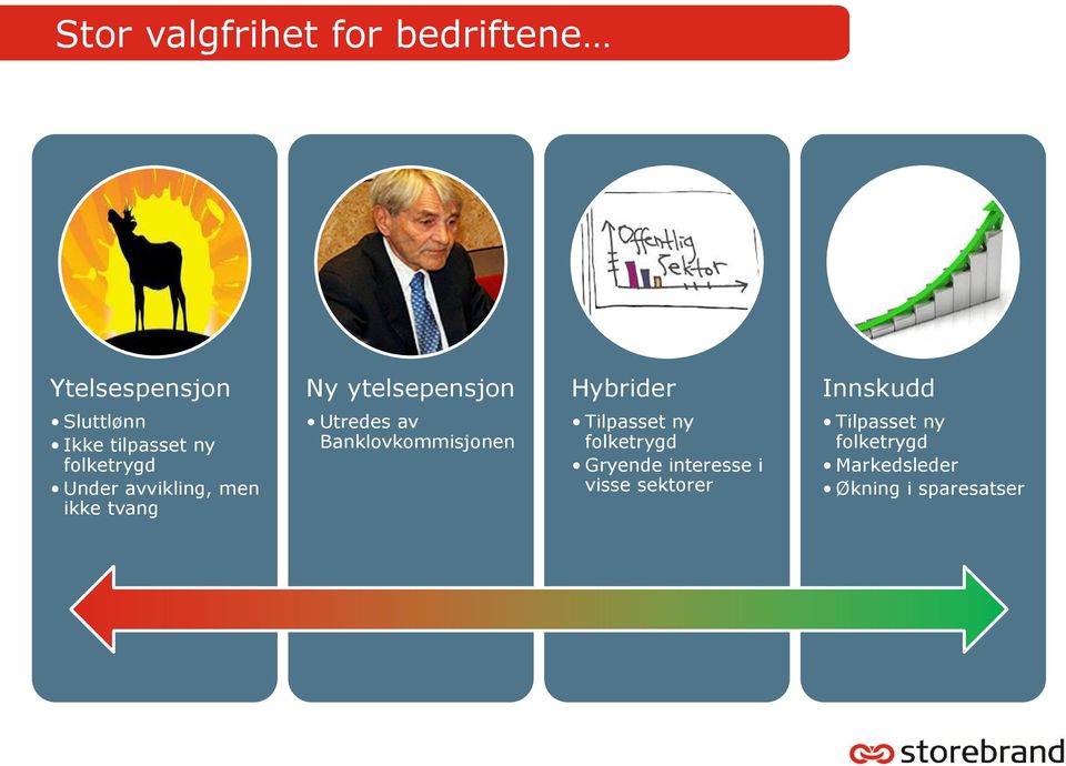 tvang Utredes av Banklovkommisjonen Tilpasset ny folketrygd Gryende