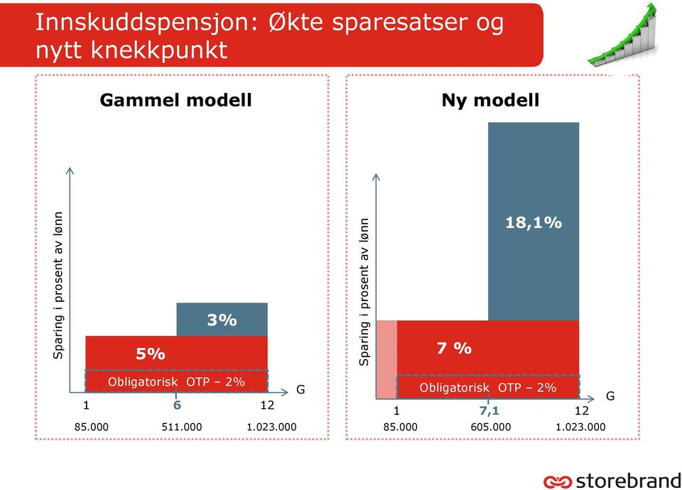 modell Ny modell 18,1% 3% 5% 7 % Obligatorisk OTP 2% G