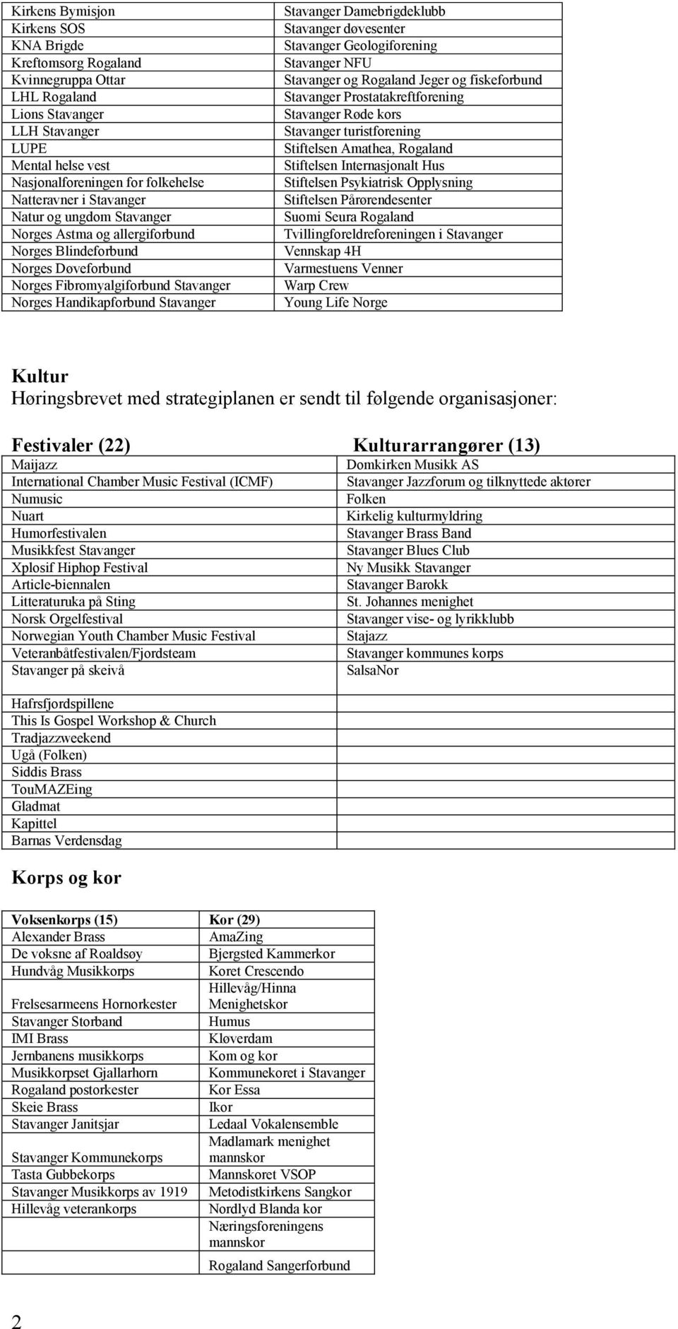 Damebrigdeklubb Stavanger døvesenter Stavanger Geologiforening Stavanger NFU Stavanger og Rogaland Jeger og fiskeforbund Stavanger Prostatakreftforening Stavanger Røde kors Stiftelsen Amathea,