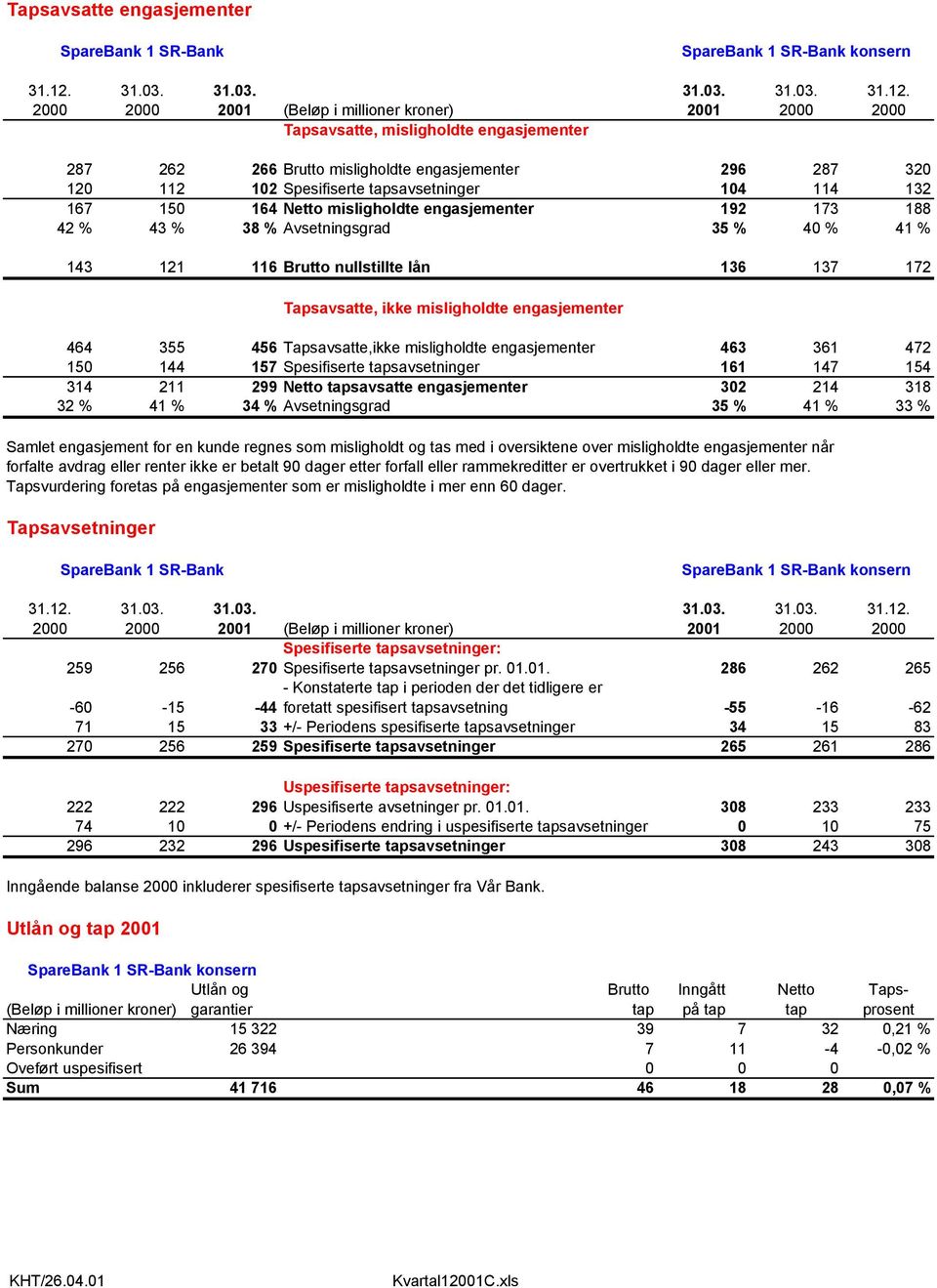 2000 2000 2001 (Beløp i millioner kroner) 2001 2000 2000 Tapsavsatte, misligholdte engasjementer 287 262 266 Brutto misligholdte engasjementer 296 287 320 120 112 102 Spesifiserte tapsavsetninger 104