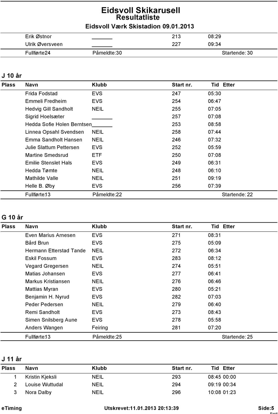 Emilie Stenslet Hals EVS 249 06:31 Hedda T mte NEIL 248 06:10 Mathilde Valle NEIL 251 09:19 Helle B.