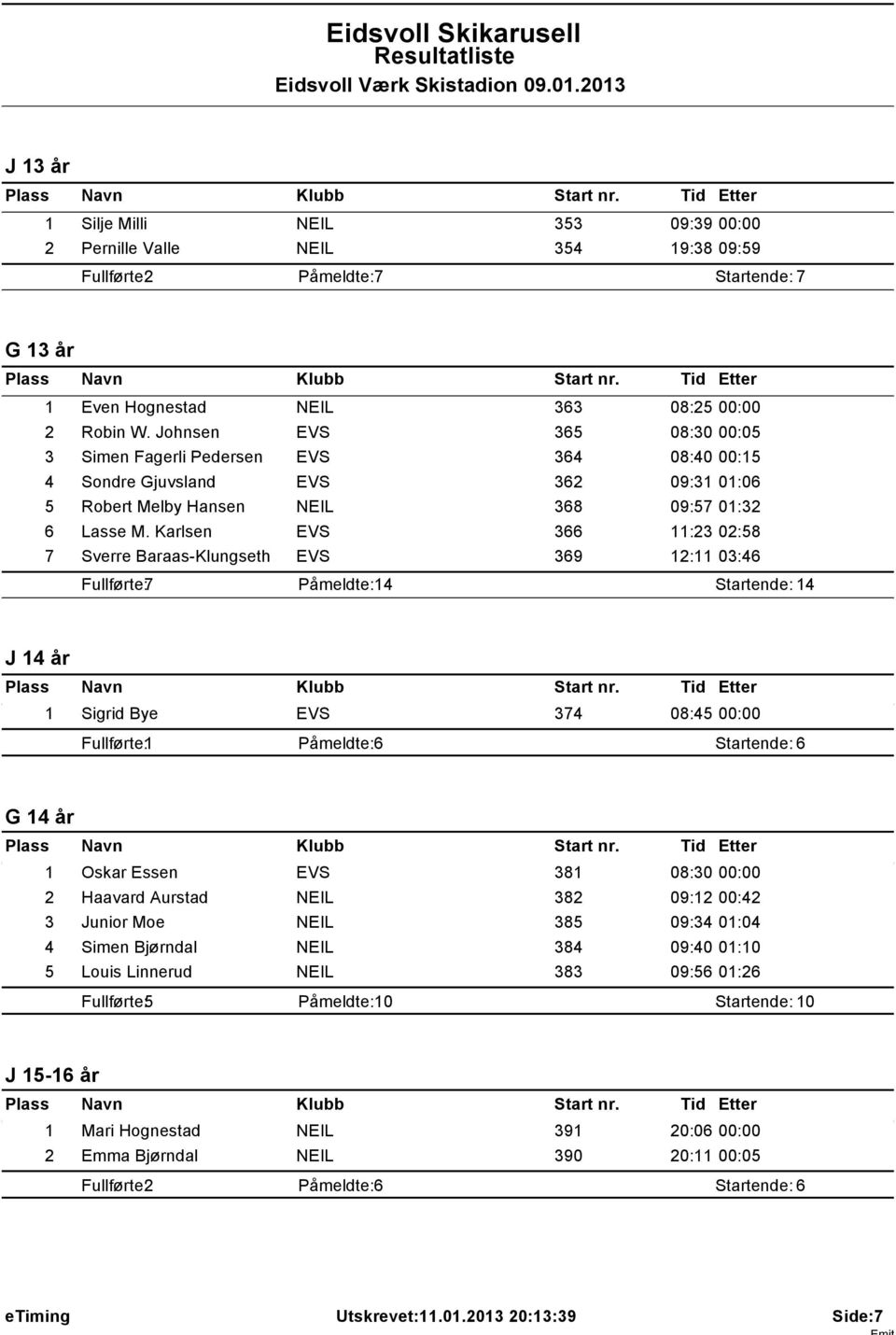 Karlsen EVS 366 11:23 02:58 7 Sverre Baraas-Klungseth EVS 369 12:11 03:46 Fullf rte: 7 P meldte: 14 Startende: 14 J 14 r 1 Sigrid Bye EVS 374 08:45 00:00 Fullf rte: 1 P meldte: 6 Startende: 6 G 14 r