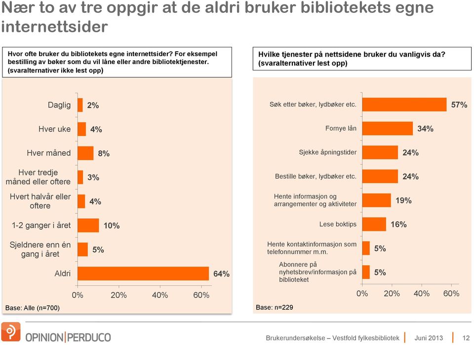 (svaralternativer lest opp) Daglig 2% Søk etter bøker, lydbøker etc.