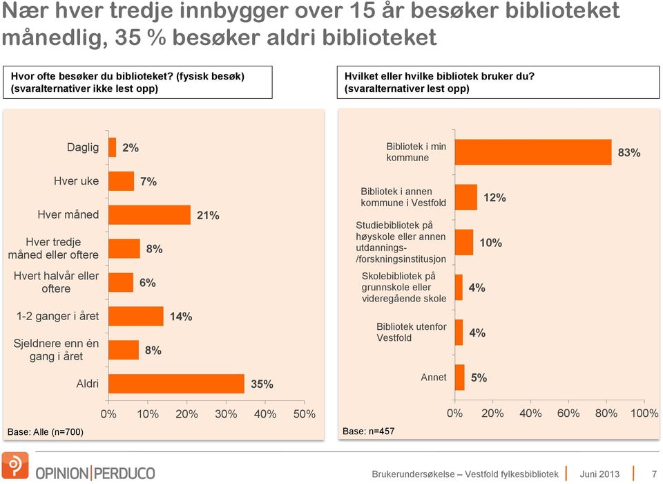 (svaralternativer lest opp) Daglig 2% Bibliotek i min kommune 83% Hver uke Hver måned Hver tredje måned eller oftere Hvert halvår eller oftere 7% 8% 6% 21% Bibliotek i annen kommune i