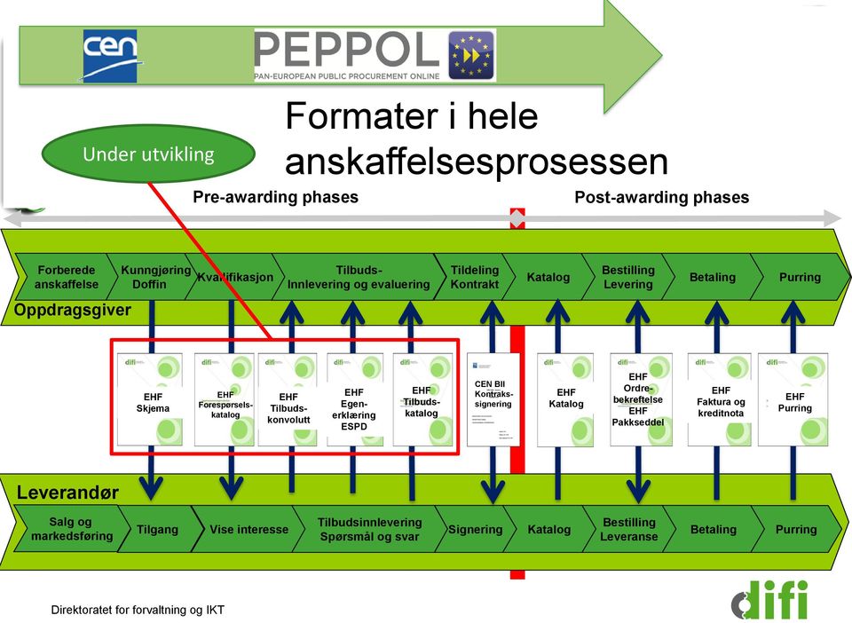 Bare BII Kontraktssignering Over arbeidet. Catalogue 13 000 Deretter request transaksjoner skal og definert det BII Pre-Award aggregert lages i CEN BIS/ BII siste Catalogue profilene. standarder.