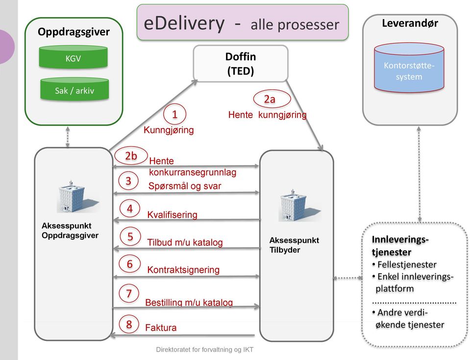 4 5 6 7 Kvalifisering Tilbud m/u katalog Kontraktsignering Bestilling m/u katalog 8 Faktura Aksesspunkt