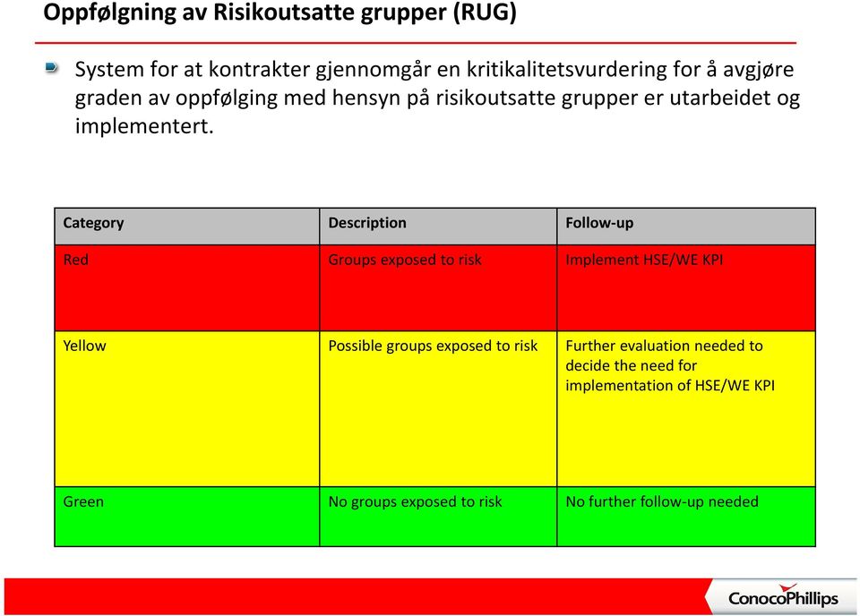 Category Description Follow up Red Groups exposed to risk Implement HSE/WE KPI Yellow Possible groups exposed to