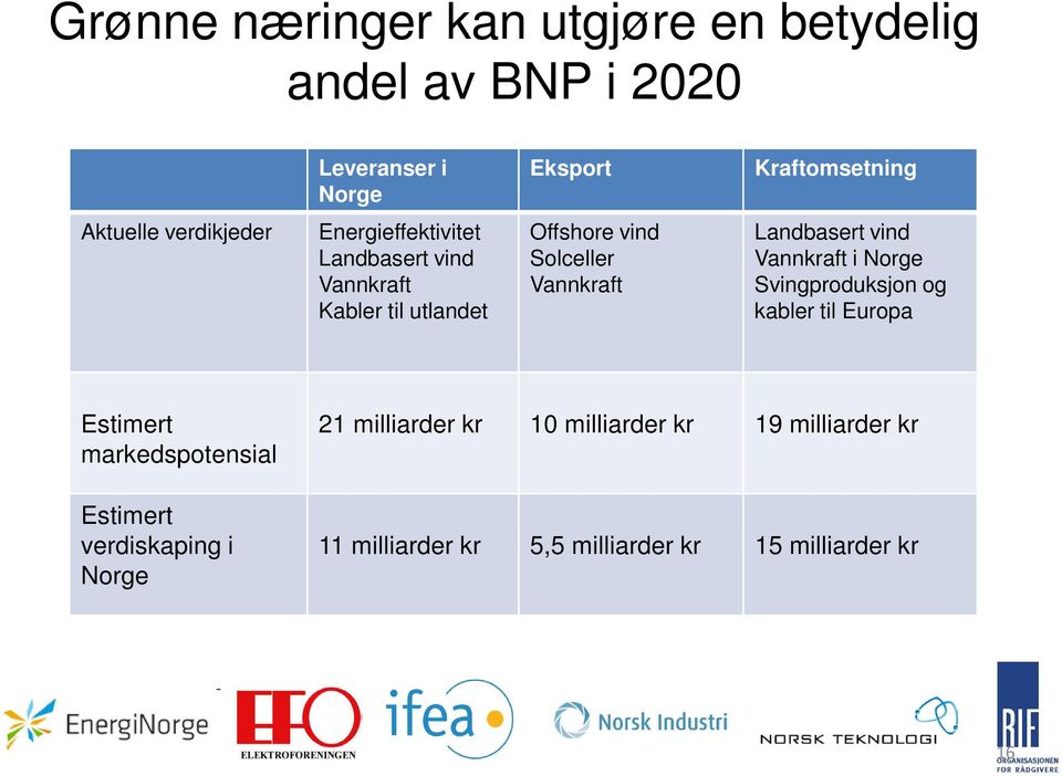 Landbasert vind Vannkraft i Norge Svingproduksjon og kabler til Europa Estimert markedspotensial Estimert