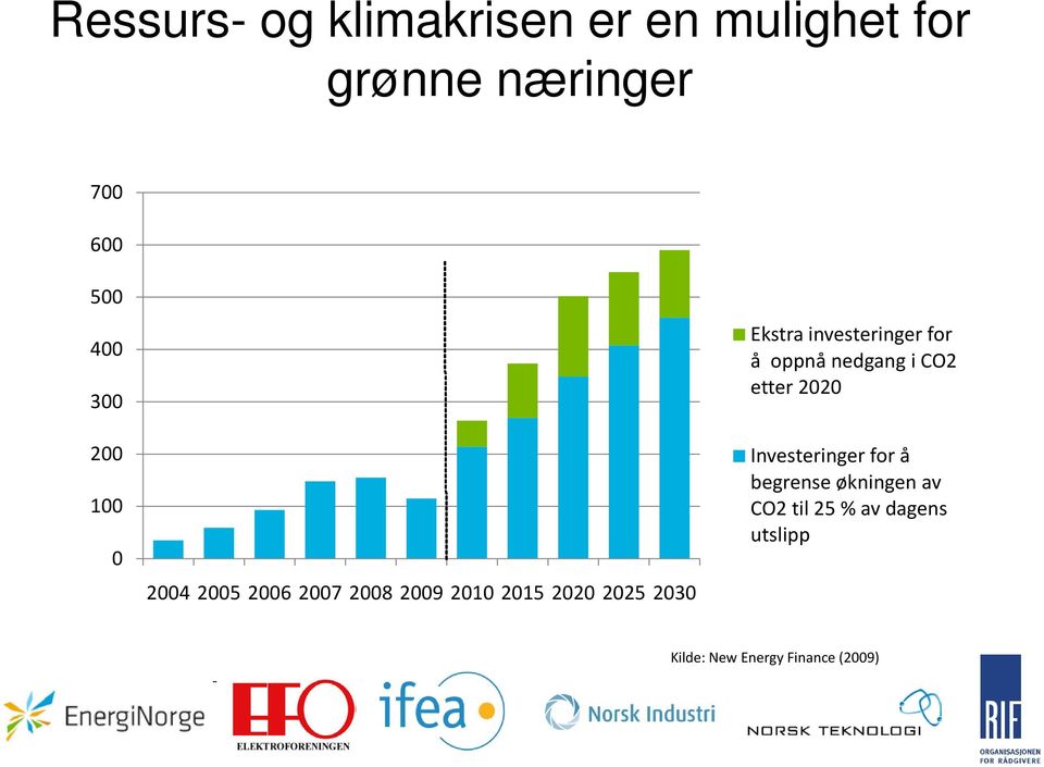 investeringer for å oppnå nedgang i CO2 etter 2020 Investeringer for å