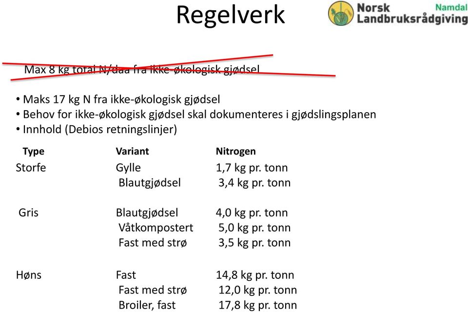 Storfe Gylle 1,7 kg pr. tonn Blautgjødsel 3,4 kg pr. tonn Gris Blautgjødsel 4,0 kg pr. tonn Våtkompostert 5,0 kg pr.