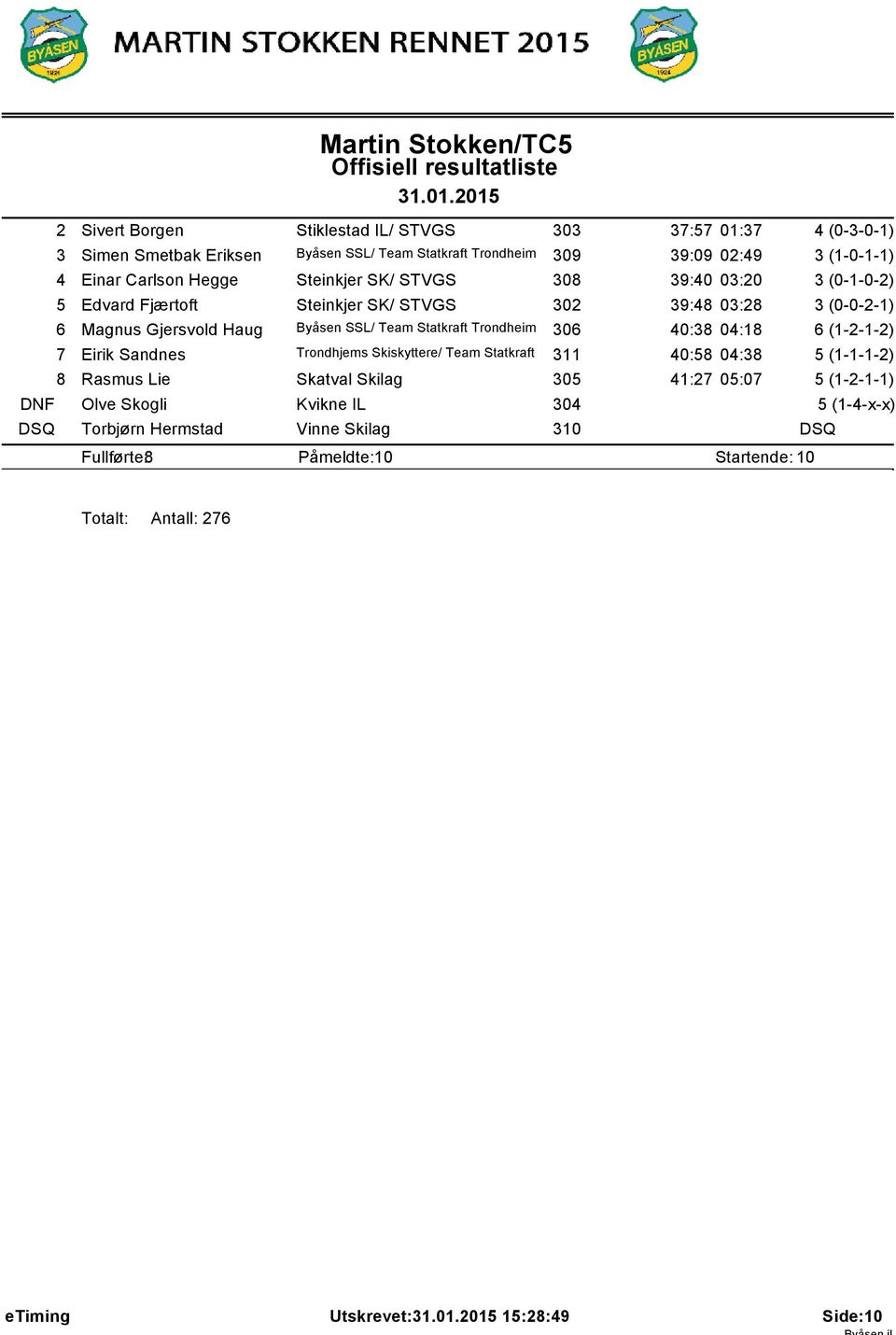 Statkraft Trondheim 306 40:38 04:8 6 (-2--2) 7 Eirik Sandnes Trondhjems Skiskyttere/ Team Statkraft 3 40:58 04:38 5 (---2) 8 Rasmus Lie Skatval Skilag 305 4:27 05:07 5