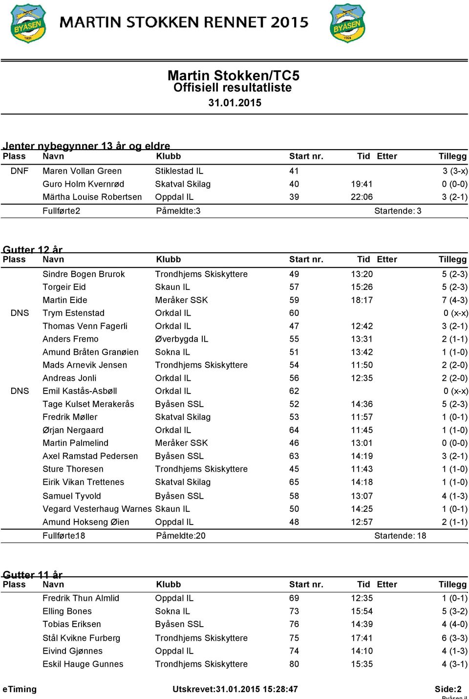 IL 60 0 (x-x) Thomas Venn Fagerli Orkdal IL 47 2:42 3 (2-) Anders Fremo Øverbygda IL 55 3:3 2 (-) Amund Bråten Granøien Sokna IL 5 3:42 (-0) Mads Arnevik Jensen Trondhjems Skiskyttere 54 :50 2 (2-0)