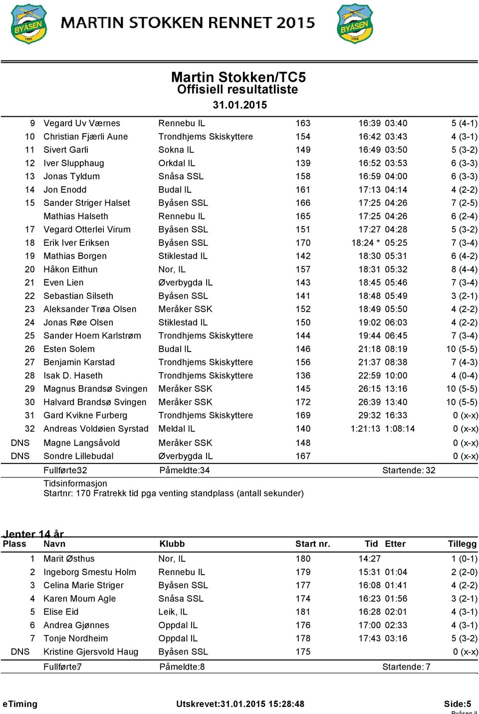 7:25 04:26 6 (2-4) 7 Vegard Otterlei Virum Byåsen SSL 5 7:27 04:28 5 (3-2) 8 Erik Iver Eriksen Byåsen SSL 70 8:24 * 05:25 7 (3-4) 9 Mathias Borgen Stiklestad IL 42 8:30 05:3 6 (4-2) 20 Håkon Eithun