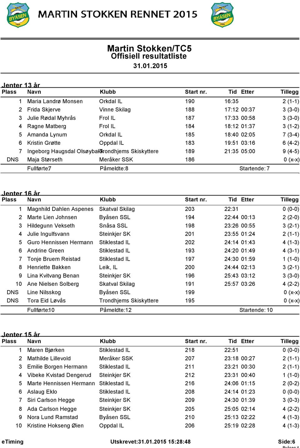 Meråker SSK 86 0 (x-x) Fullførte: 7 Påmeldte: 8 Startende: 7 Jenter 6 år Magnhild Dahlen Aspenes Skatval Skilag 203 22:3 2 Marte Lien Johnsen Byåsen SSL 94 22:44 00:3 2 (2-0) 3 Hildegunn Vekseth