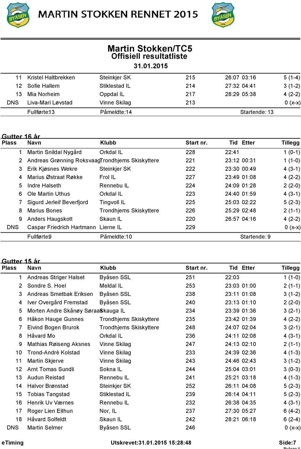 Steinkjer SK 222 23:30 00:49 4 (3-) 4 Marius Østraat Røkke Frol IL 227 23:49 0:08 4 (2-2) 5 Indre Halseth Rennebu IL 224 24:09 0:28 2 (2-0) 6 Ole Martin Uthus Orkdal IL 223 24:40 0:59 4 (3-) 7 Sigurd