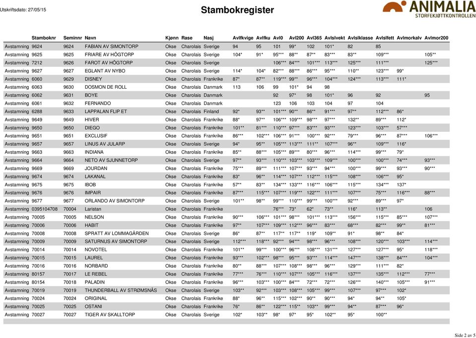 86*** 95*** 110** 123*** 99* Avstamning 6060 9629 DISNEY Okse Charolais Frankrike 87* 87** 119*** 99** 96*** 104*** 124*** 113*** 111* Avstamning 6063 9630 DOSMON DE ROLL Okse Charolais Danmark 113