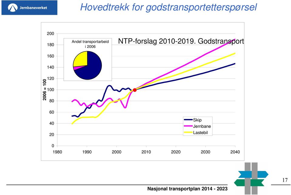 Godstransport 140 2006 = 100 120 100 80 60 40 20 Skip