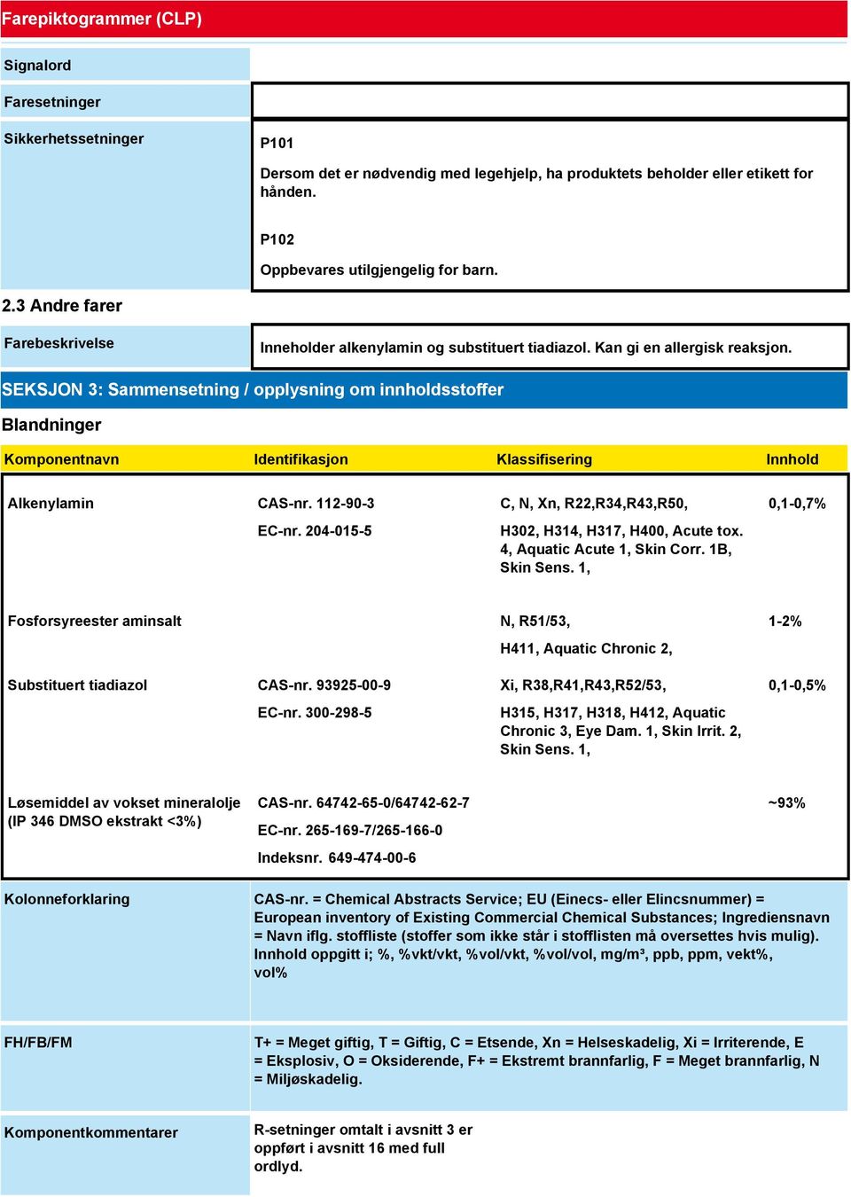 SEKSJON 3: Sammensetning / opplysning om innholdsstoffer Blandninger Komponentnavn Identifikasjon Klassifisering Innhold Alkenylamin CAS-nr. 112-90-3 EC-nr.