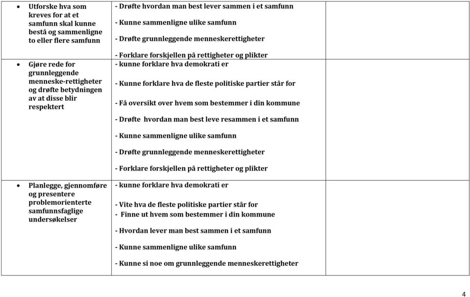 demokrati er - Kunne forklare hva de fleste politiske partier står for - Få oversikt over hvem som bestemmer i din kommune - Drøfte hvordan man best leve resammen i et samfunn - Kunne sammenligne