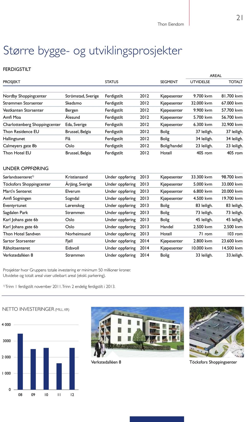 700 kvm Amfi Moa Ålesund Ferdigstilt 2012 Kjøpesenter 5.700 kvm 56.700 kvm Charlottenberg Shoppingcenter Eda, Sverige Ferdigstilt 2012 Kjøpesenter 6.300 kvm 32.