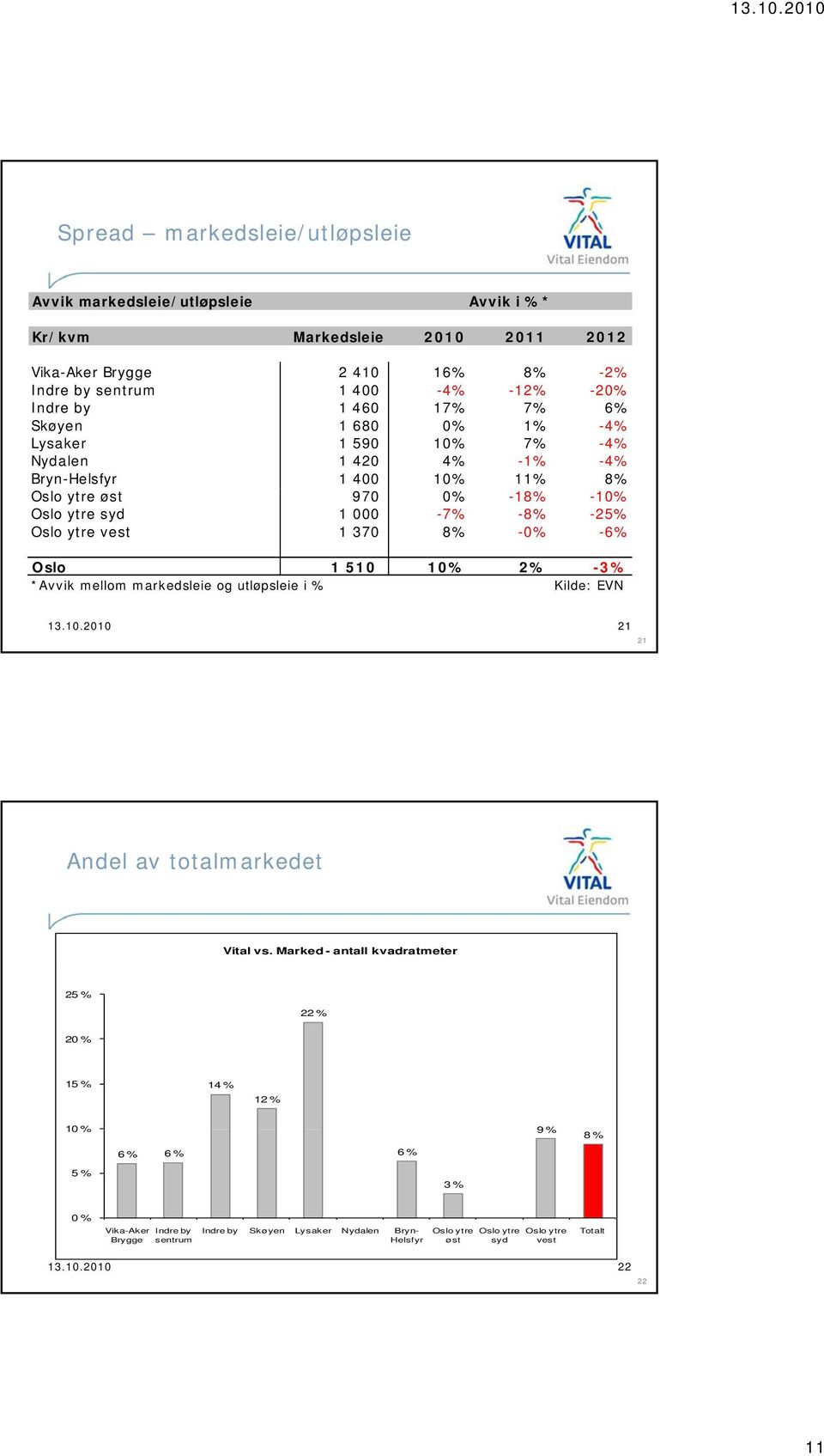 1 370 8% -0% -6% Oslo 1 510 10% 2% -3% *Avvik mellom markedsleie og utløpsleie i % Kilde: EVN 13.10.2010 21 21 Andel av totalmarkedet Vital vs.