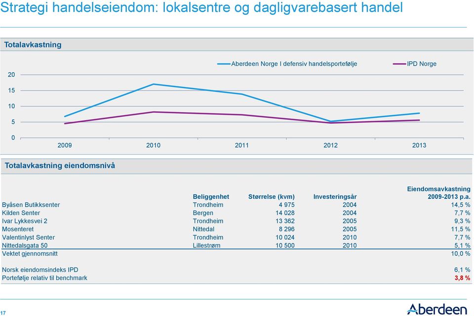 avkastning eiendomsnivå Beliggenhet Størrelse (kvm) Investeringsår Eiendomsavkastning 2009-2013 p.a. Byåsen Butikksenter Trondheim 4 975 2004 14,5 % Kilden