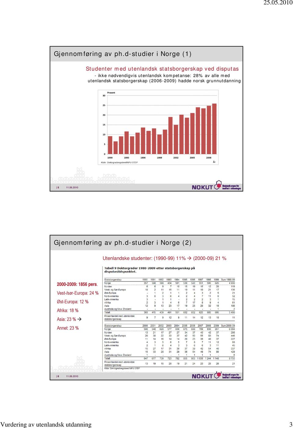 kompetanse: 28% av alle med utenlandsk statsborgerskap (2006-2009) hadde norsk grunnutdanning 5 d-studier i