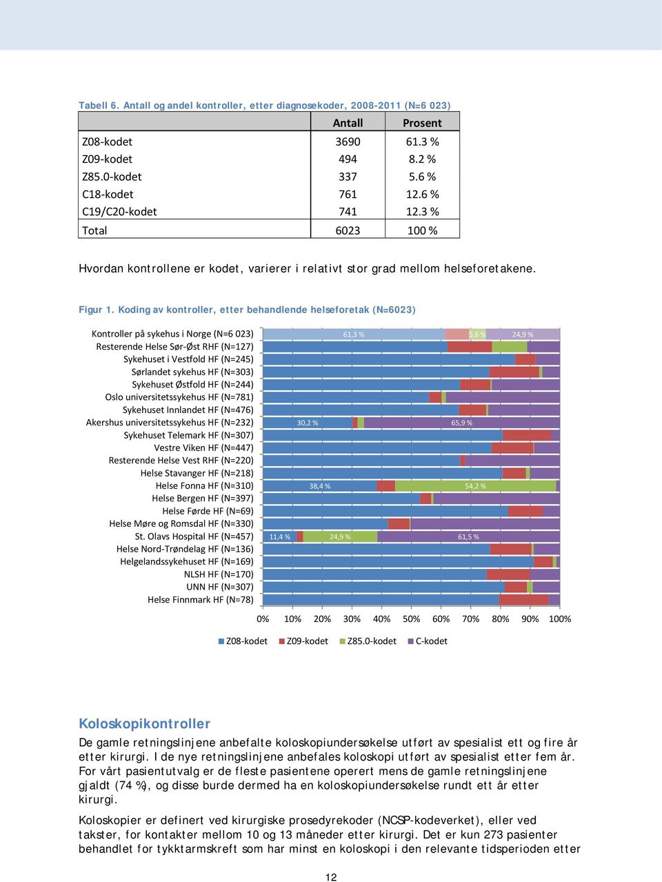 Koding av kontroller, etter behandlende helseforetak (N=6023) Kontroller på sykehus i Norge (N=6 023) Resterende Helse Sør Øst RHF (N=127) Sykehuset i Vestfold HF (N=245) Sørlandet sykehus HF (N=303)