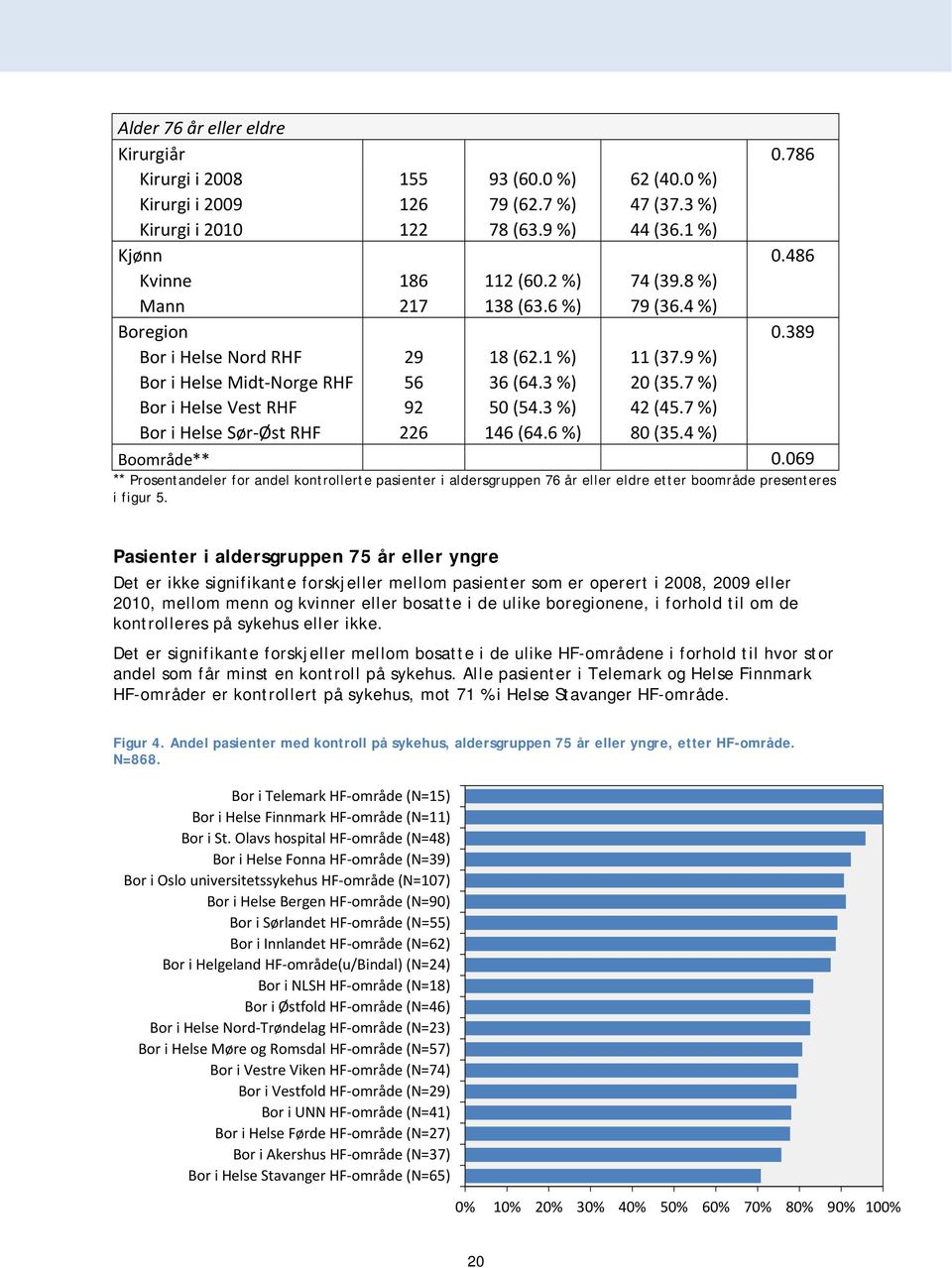 3 %) 42 (45.7 %) Bor i Helse Sør Øst RHF 226 146 (64.6 %) 80 (35.4 %) Boområde** 0.