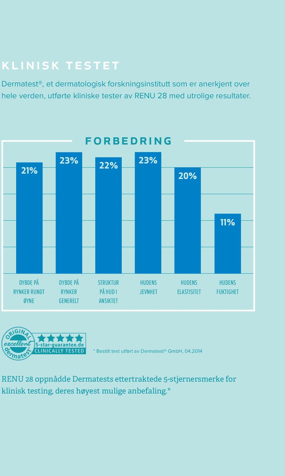 forbedring 21% 23% 23% 22% 20% 11% DYBDE PÅ RYNKER RUNDT ØYNE DYBDE PÅ RYNKER GENERELT STRUKTUR PÅ HUD I ANSIKTET HUDENS