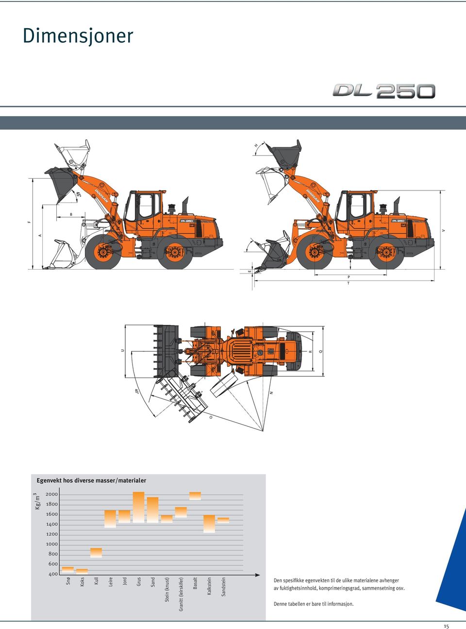 Egenvekt hos diverse masser/materialer Den spesifikke egenvekten til de ulike materialene