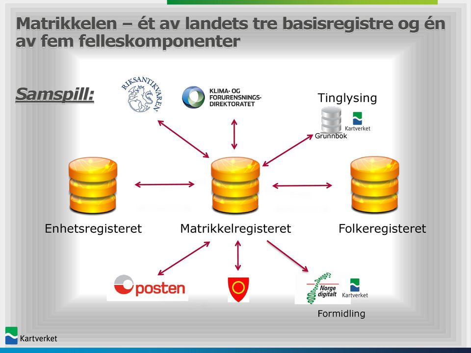 felleskomponenter Samspill: Tinglysing