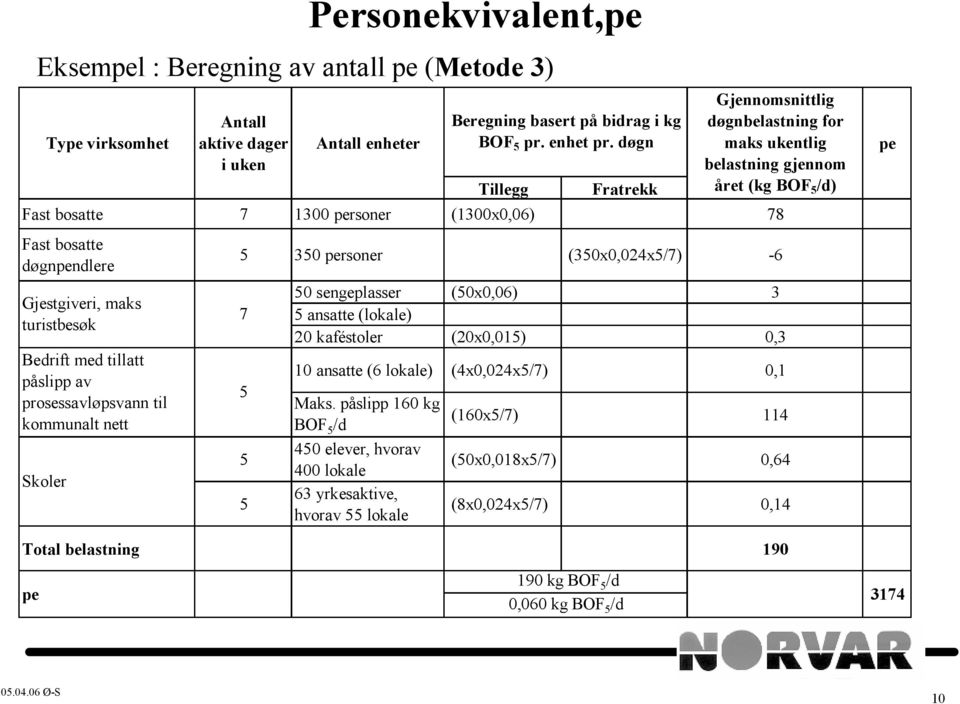 3 5 ansatte (lokale) 20 kaféstoler (20x0,015) 0,3 10 ansatte (6 lokale) (4x0,024x5/7) 0,1 Maks.