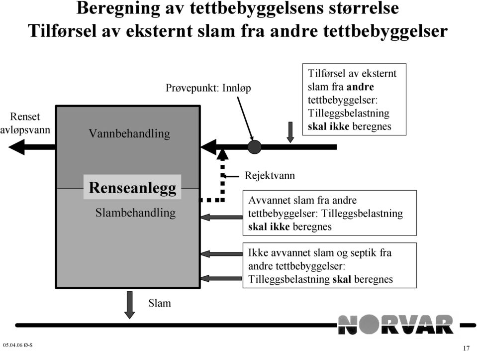 ikke beregnes Renseanlegg Slambehandling Rejektvann Avvannet slam fra andre tettbebyggelser: Tilleggsbelastning