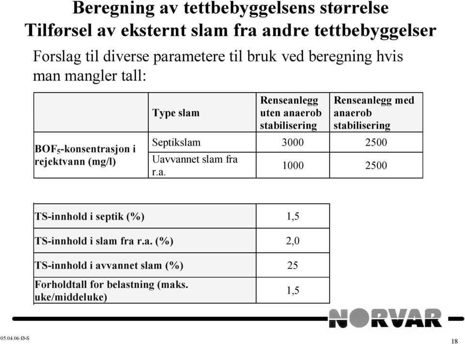 stabilisering Renseanlegg med anaerob stabilisering Septikslam 3000 2500 Uavvannet slam fra r.a. 1000 2500 TS-innhold i septik (%) 1,5 TS-innhold i slam fra r.