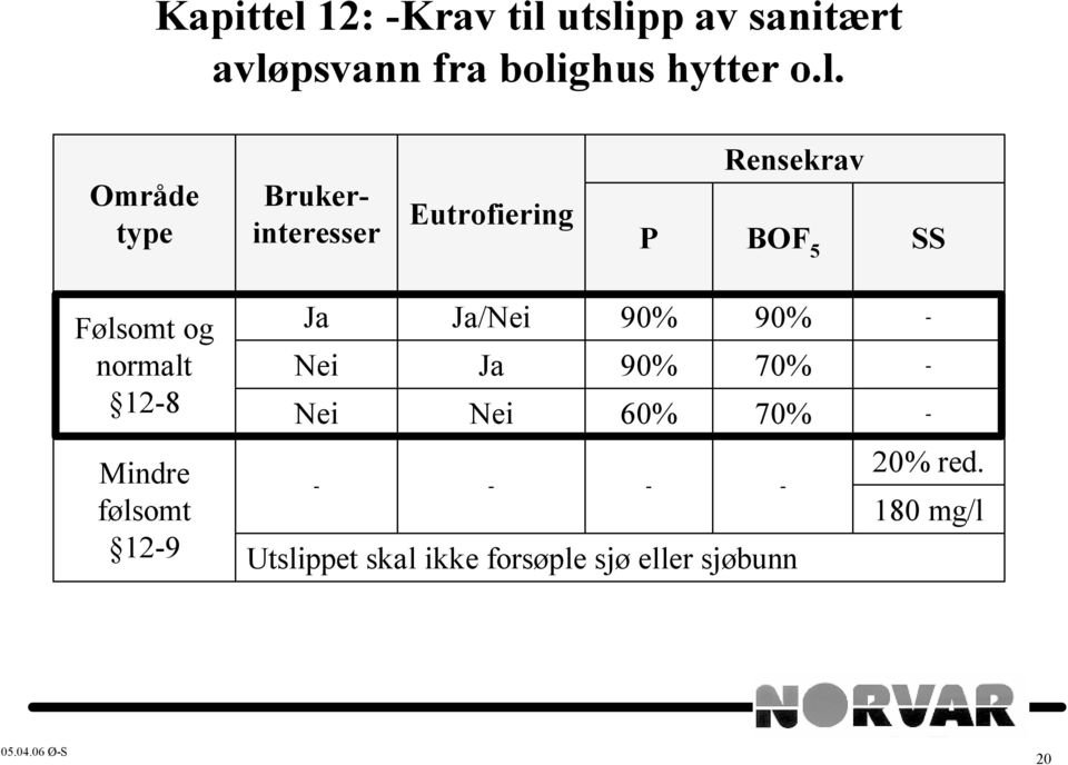 utslipp av sanitært avløpsvann fra bolighus hytter o.l. Område type