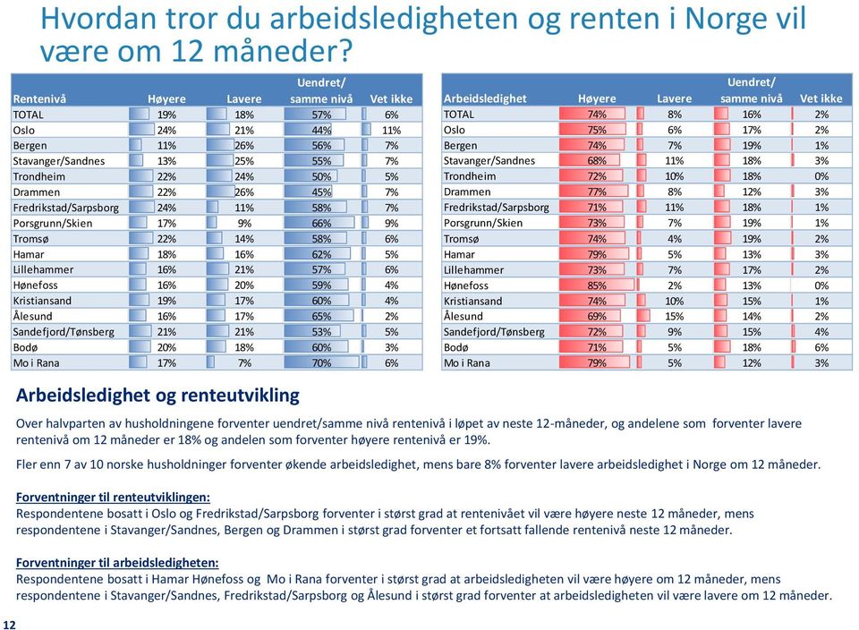 Fredrikstad/Sarpsborg 24% 11% 58% 7% Porsgrunn/Skien 17% 9% 66% 9% Tromsø 22% 14% 58% 6% Hamar 18% 16% 62% 5% Lillehammer 16% 21% 57% 6% Hønefoss 16% 20% 59% 4% Kristiansand 19% 17% 60% 4% Ålesund