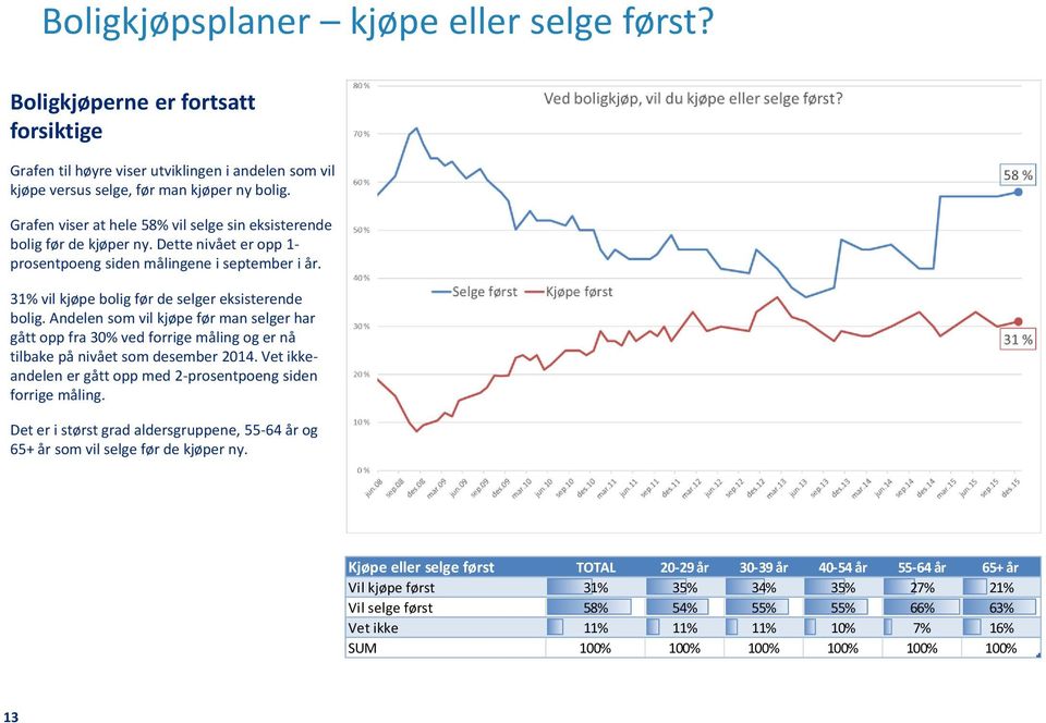 Andelen som vil kjøpe før man selger har gått opp fra 30% ved forrige måling og er nå tilbake på nivået som desember 2014. Vet ikkeandelen er gått opp med 2-prosentpoeng siden forrige måling.