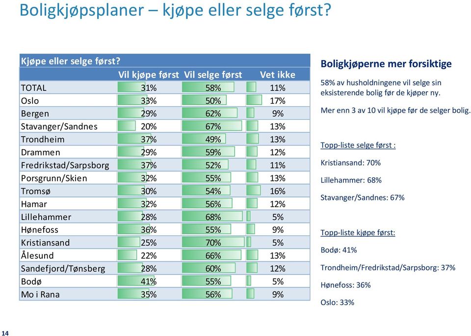 Porsgrunn/Skien 32% 55% 13% Tromsø 30% 54% 16% Hamar 32% 56% 12% Lillehammer 28% 68% 5% Hønefoss 36% 55% 9% Kristiansand 25% 70% 5% Ålesund 22% 66% 13% Sandefjord/Tønsberg 28% 60% 12% Bodø 41% 55% 5%