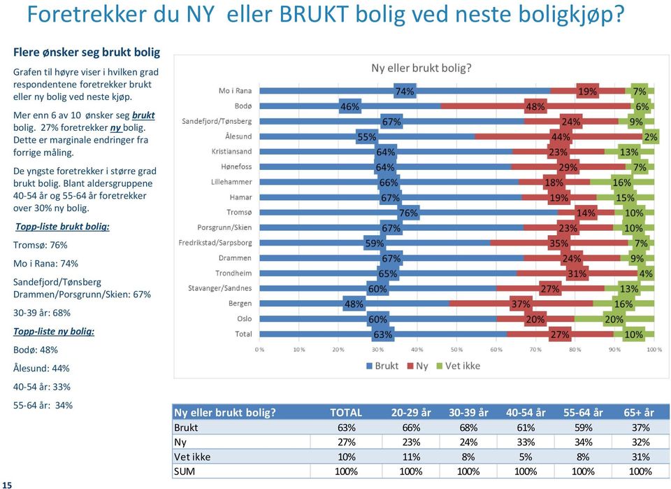 Blant aldersgruppene 40-54 år og 55-64 år foretrekker over 30% ny bolig.