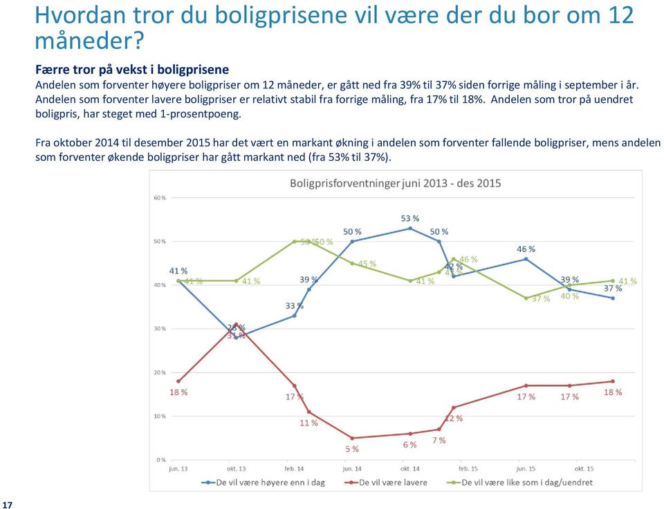 september i år. Andelen som forventer lavere boligpriser er relativt stabil fra forrige måling, fra 17% til 18%.