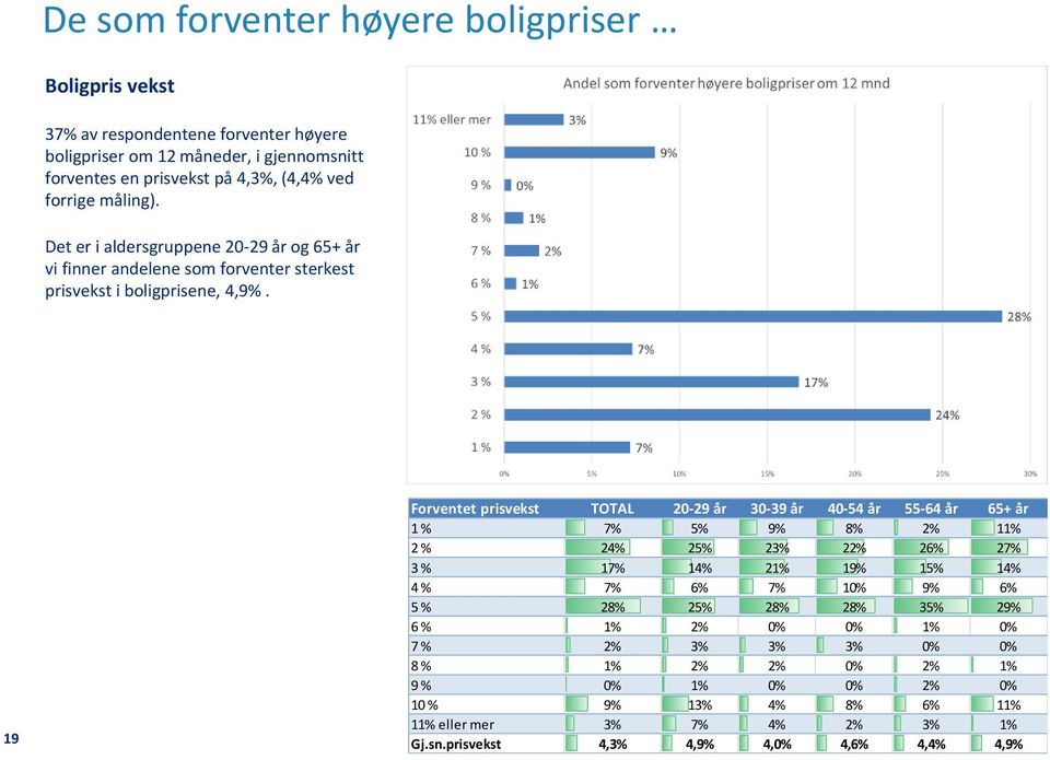 19 Forventet prisvekst TOTAL 20-29 år 30-39 år 40-54 år 55-64 år 65+ år 1 % 7% 5% 9% 8% 2% 11% 2 % 24% 25% 23% 22% 26% 27% 3 % 17% 14% 21% 19% 15% 14% 4 % 7% 6% 7% 10% 9% 6%