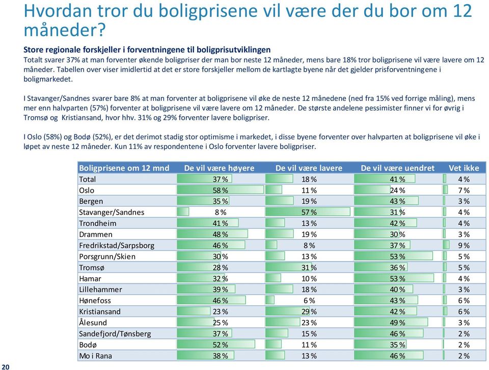 lavere om 12 måneder. Tabellen over viser imidlertid at det er store forskjeller mellom de kartlagte byene når det gjelder prisforventningene i boligmarkedet.