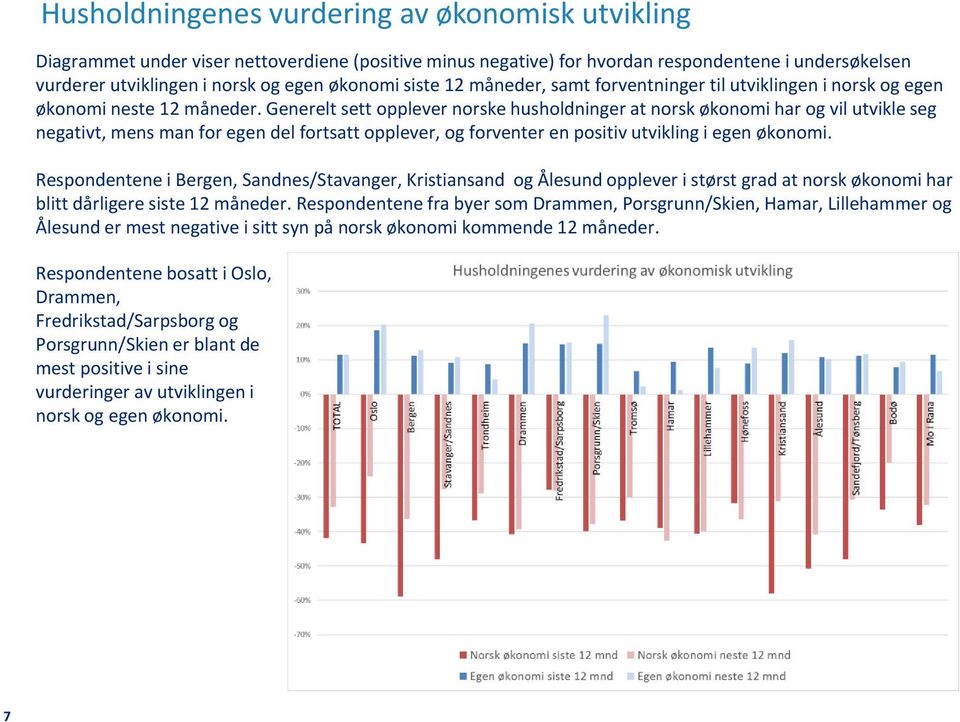 Generelt sett opplever norske husholdninger at norsk økonomi har og vil utvikle seg negativt, mens man for egen del fortsatt opplever, og forventer en positiv utvikling i egen økonomi.