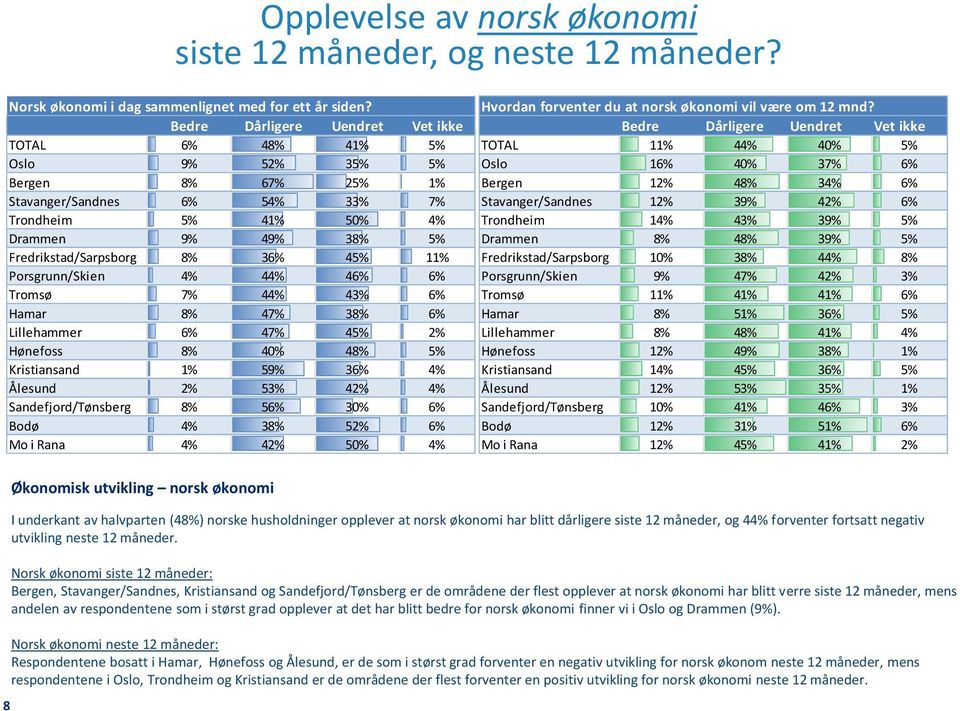 45% 11% Porsgrunn/Skien 4% 44% 46% 6% Tromsø 7% 44% 43% 6% Hamar 8% 47% 38% 6% Lillehammer 6% 47% 45% 2% Hønefoss 8% 40% 48% 5% Kristiansand 1% 59% 36% 4% Ålesund 2% 53% 42% 4% Sandefjord/Tønsberg 8%